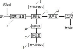 脱硫灰制备胶凝材料复合激发剂的资源化利用系统