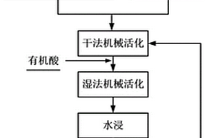 复合生物质粉末辅助分步机械活化回收锂离子电池正极废料的方法