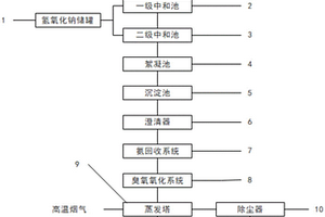 活性焦干法烟气脱硫制酸废水处理系统