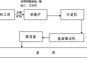 沸腾炉焙烧工艺