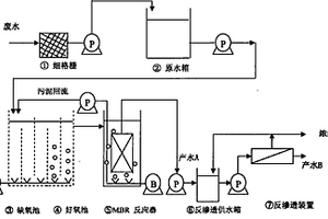 平板膜生物反应器和反渗透的综合膜集成系统的废水处理工艺