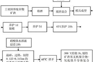 矿渣基无机聚合物-氧化铁半导体复合催化剂制备及在染料降解中的应用