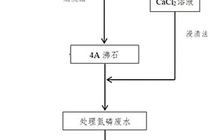 水淬渣-粉煤灰基4A沸石处理氮磷废水的方法