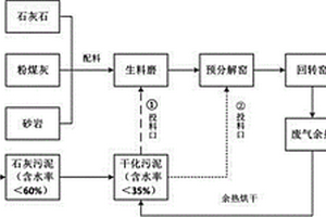 水泥窑协同处置石灰干化城市污泥的投料方式调控的方法