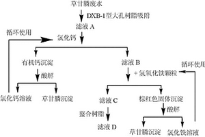 草甘膦废水的处理方法