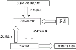 基于自持气浮筛选的厌氧消化方法