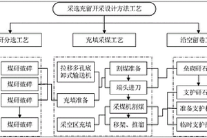 矿山采选充留开采方法