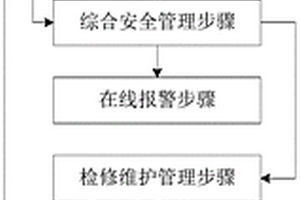 危废焚烧在线管理方法