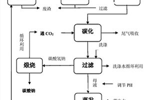 工业氯化钠资源化利用工艺