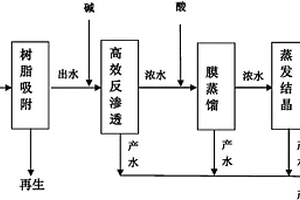 高盐废水的零排放方法