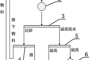 尾矿固液分离设备及方法