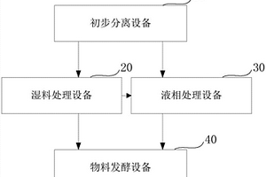 餐厨废弃物处理系统