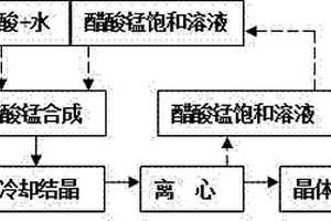 应用溶解度结晶法制备四水醋酸锰的生产工艺