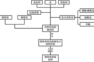 镍铁渣建筑材料及其制备方法