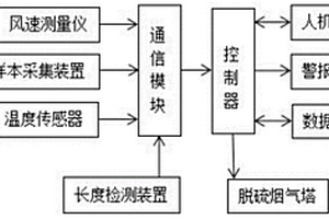 脱硫烟气塔用二氧化硫排放监测管理系统