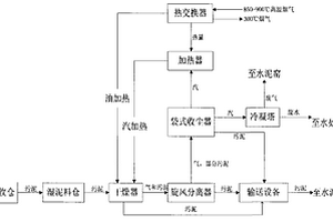 污泥干化的处理方法