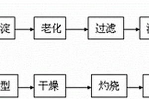 活性氧化铝多孔吸附材料的制备方法