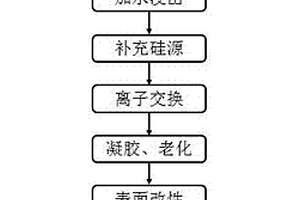 以铁尾矿为原料制备复合型硅基气凝胶的方法