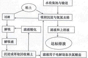 从低浓度含铵稀土溶液中去除氨氮并回收稀土的方法