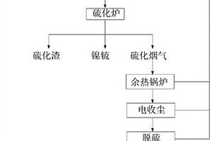 镍铁和石膏制备镍锍的方法