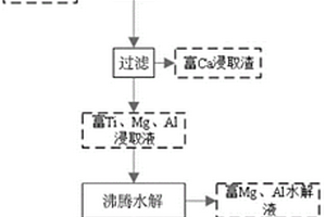 含钛高炉渣处理方法