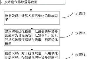 基于电碳协调的购电优化方法