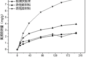 多孔吸附材料和载氧+吸附复合功能材料及它们的应用