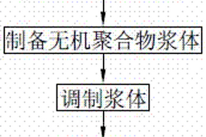 利用污泥制备的无机聚合物发泡材料及其制备方法