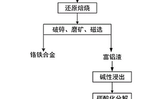 利用含铬铝泥和赤泥生产铬铁合金和氧化铝的方法