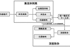 退役电池负极片剥离和石墨深度除杂方法及设备