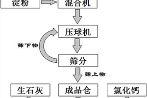 以转炉炼钢除尘灰为基料的铁水脱磷脱硫剂及其制备方法