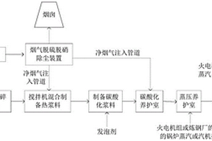 发泡混凝土碳封存方法