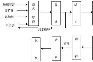 利用脱硫副产物与钾矿石生产矿物质肥的方法