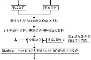 铅冶炼渣中多种有害重金属同步稳定化材料