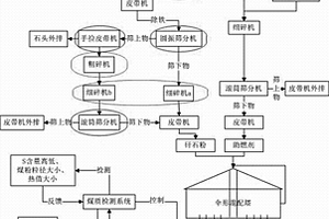 煤矸石固硫控温燃烧与灰渣高效耦合利用的方法