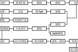 从铁尾矿同时制备氧化铁和二氧化硅气凝胶垫的方法