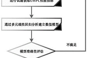 含多元材料的生态超高性能混凝土配合比设计方法