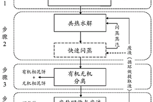 污泥有机/无机分离与资源化利用方法及系统