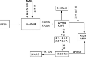 电解含氯废气综合回收处理方法