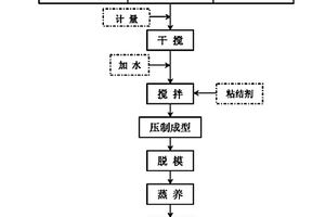 利用磷石膏-氰化尾渣尾矿制备耐水蒸压砖的方法