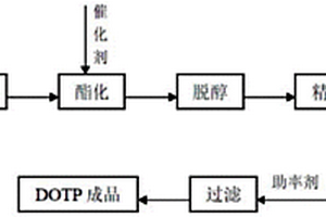 废弃资源回收利用制备环保增塑剂的方法