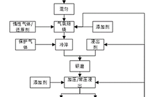 前端提取锂电池废料中锂的方法