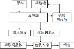 废电路板残渣处理方法