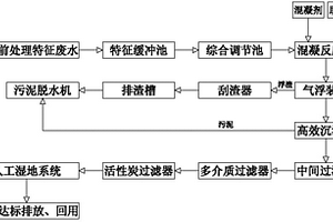 采用人工湿地净化涂装前处理废水的方法及其装置