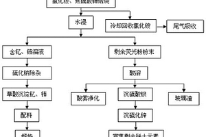 从废弃荧光粉中回收钇和铕制取氧化钇铕的方法