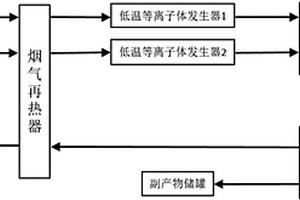 利用超高压低温等离子体进行废气脱硫脱硝的方法及系统