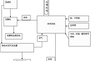 有机废弃物处理与资源利用系统