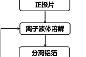 利用离子液体分离废旧锂离子电池正极活性物质与铝箔的方法