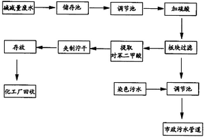 化纤碱减量废水的处理工艺