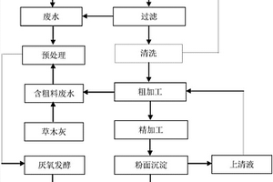 利用凉粉粉面加工废水发酵制备沼气的方法